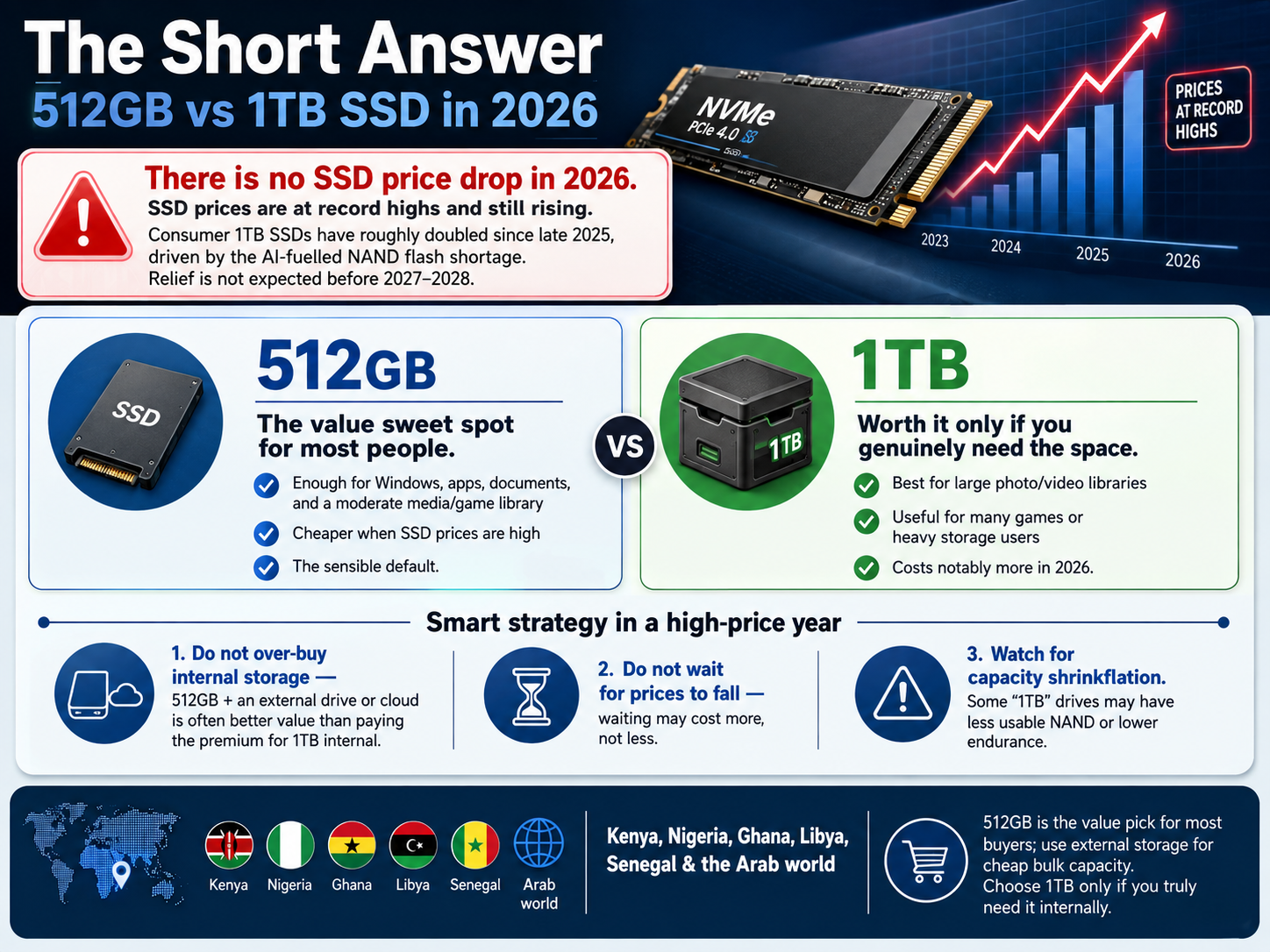SSD Overprovisioning and Hidden Reserved Space