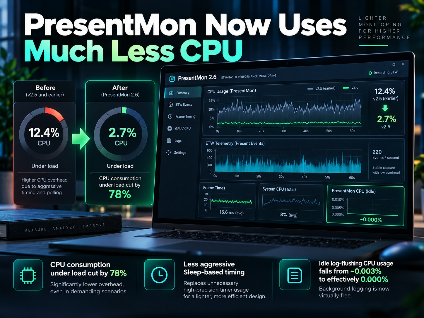 Intel: PresentMon 2.6.0 reduce 78% el uso de CPU y llega soporte para flujos de rendimiento más eficientes